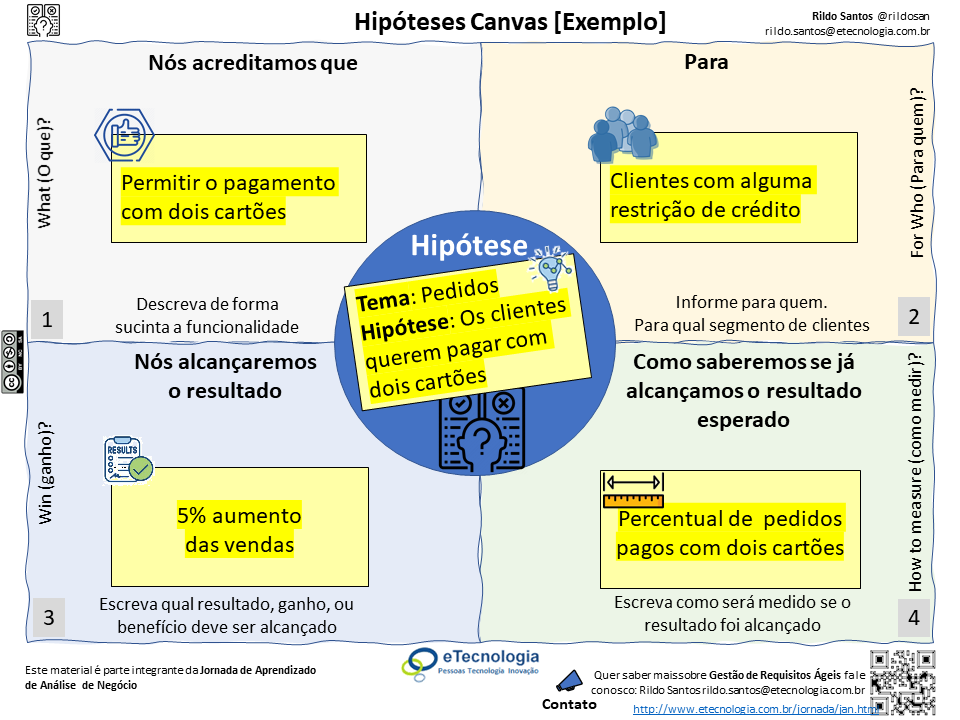 Hipóteses Canvas