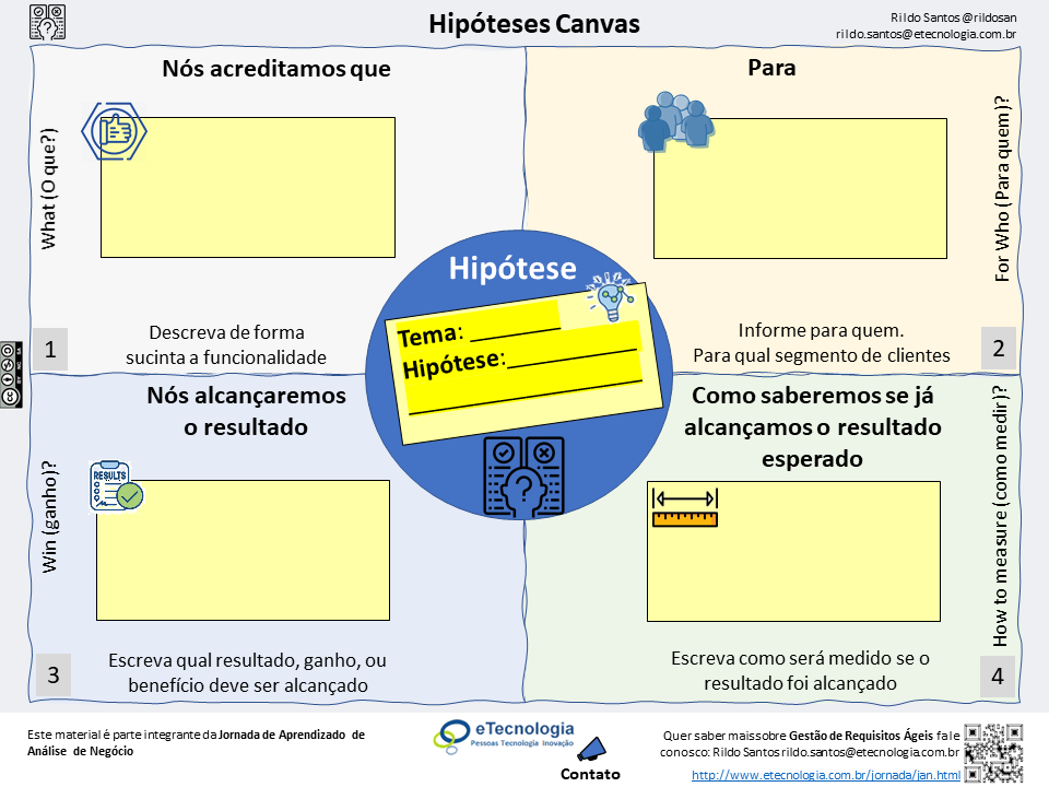 Hipóteses Canvas